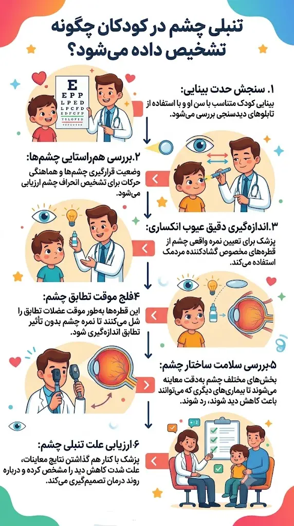 تشخیص تنبلی چشم
